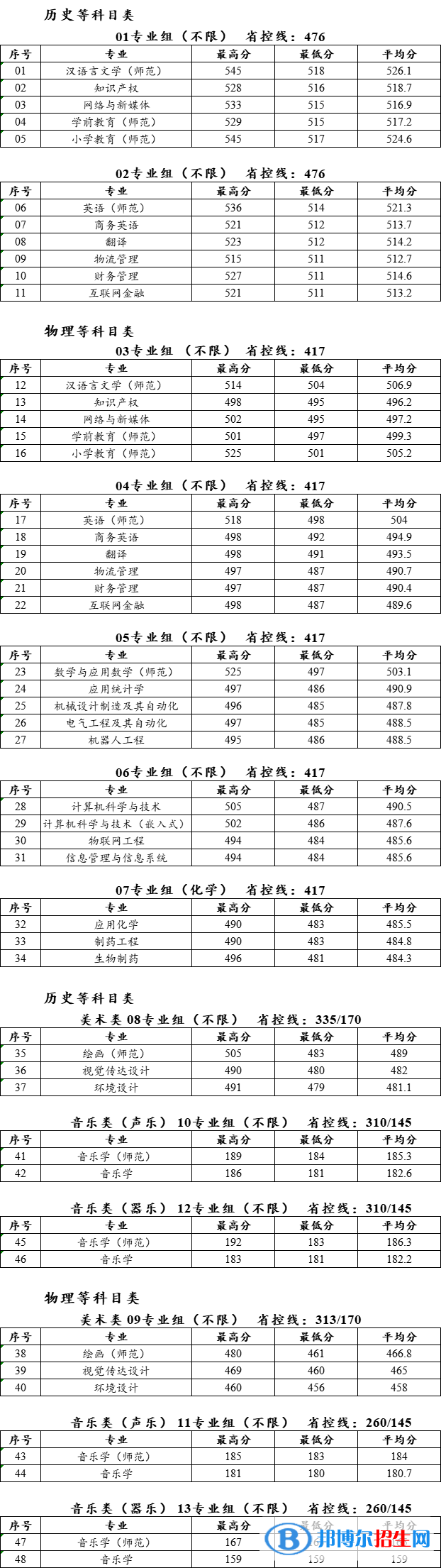 泰州学院是几本？是985和211吗？