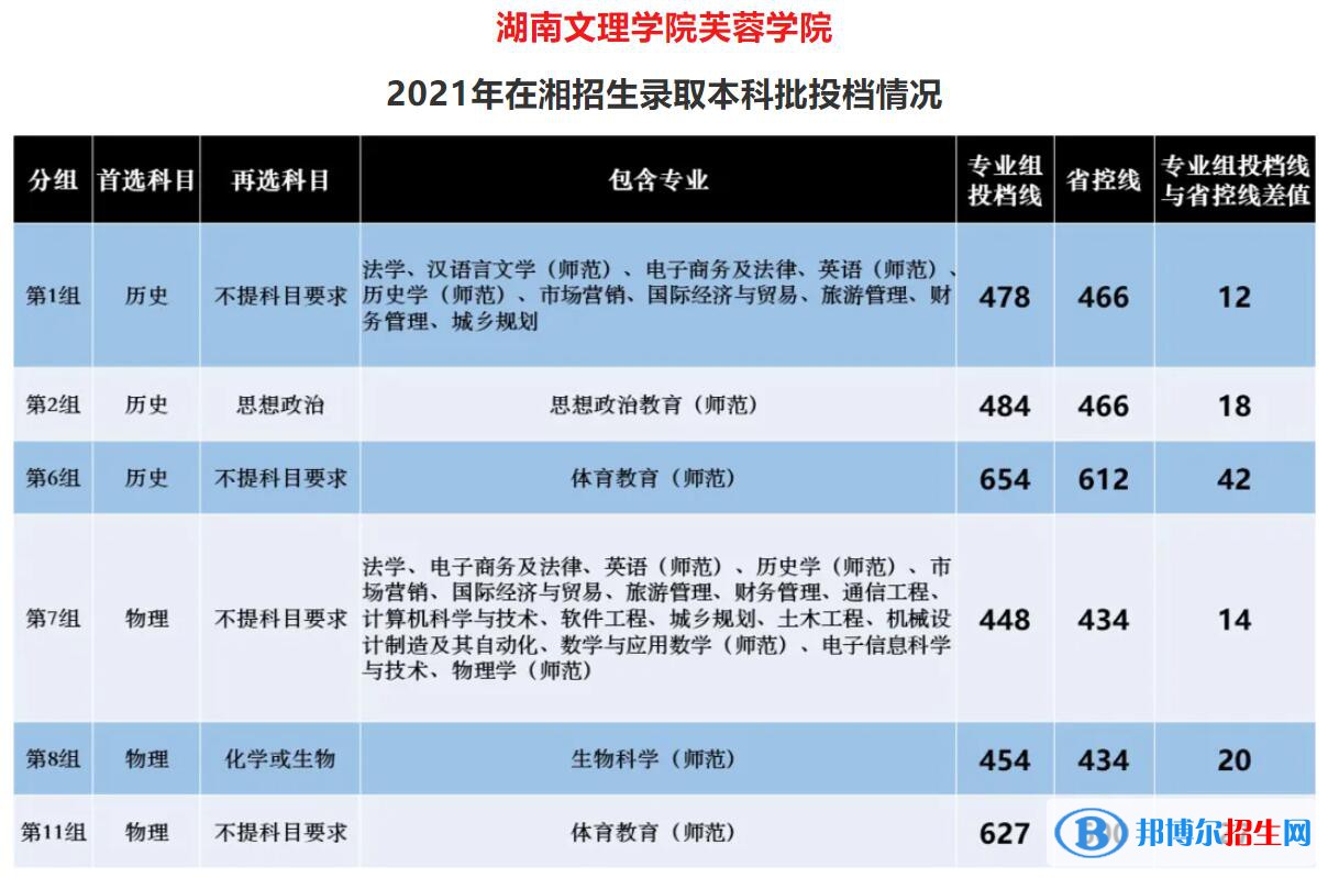 湖南文理学院芙蓉学院是几本？是985和211吗？