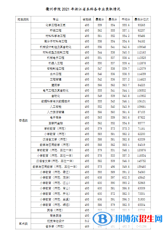 衢州学院是几本？是985和211吗？