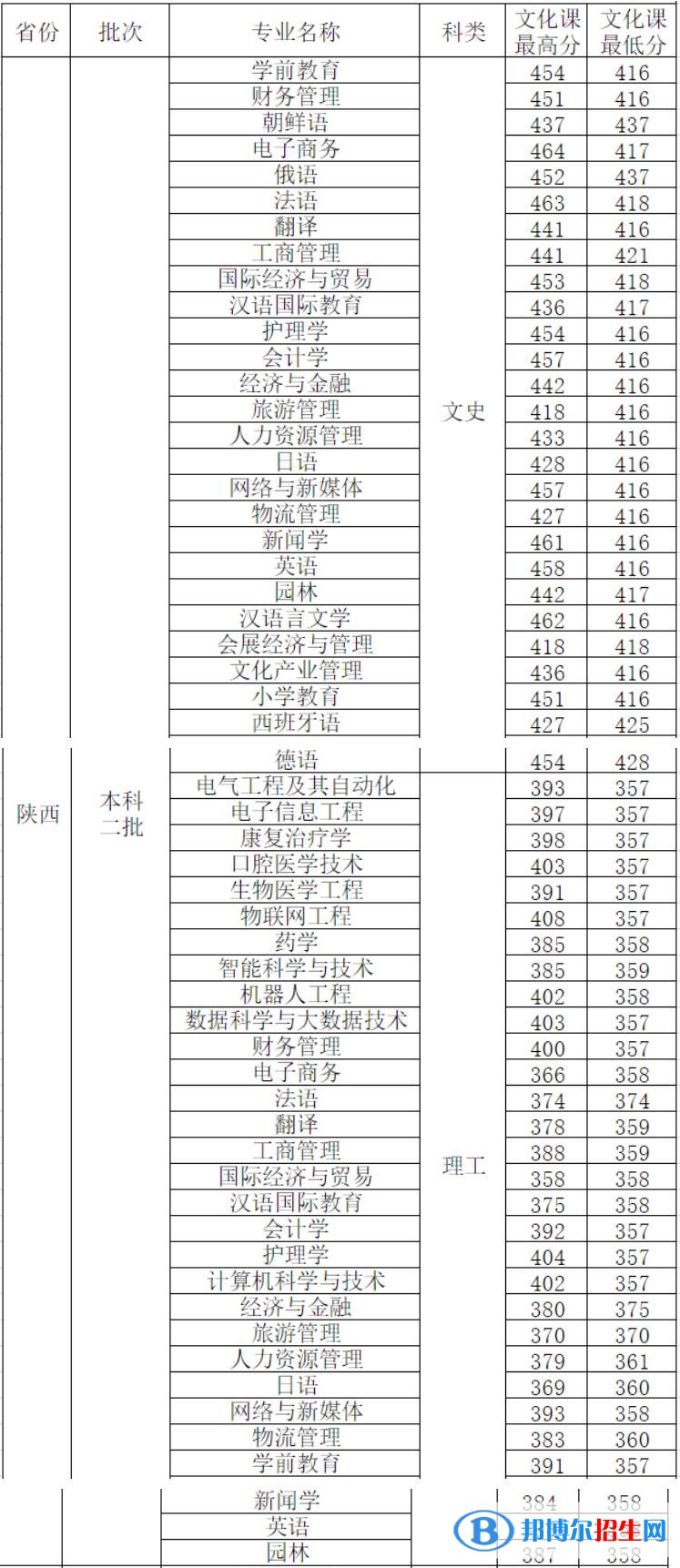 西安外事学院是几本？是985和211吗？