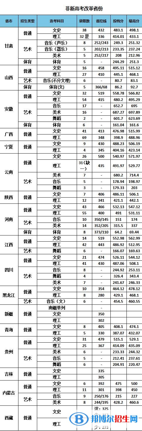 南京特殊教育师范学院是几本？是985和211吗？