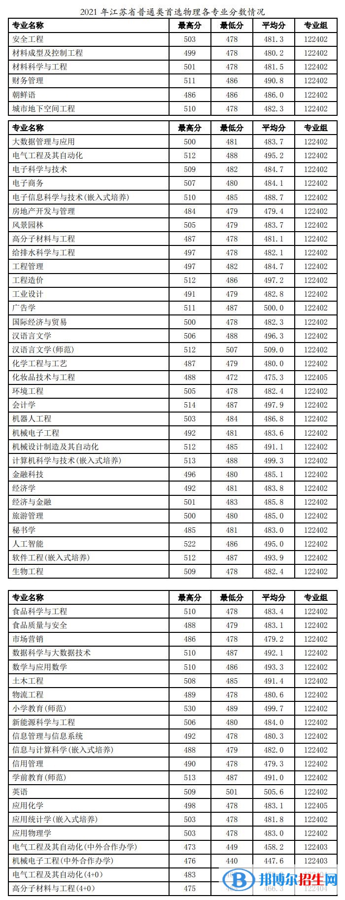 徐州工程学院是几本？是985和211吗？