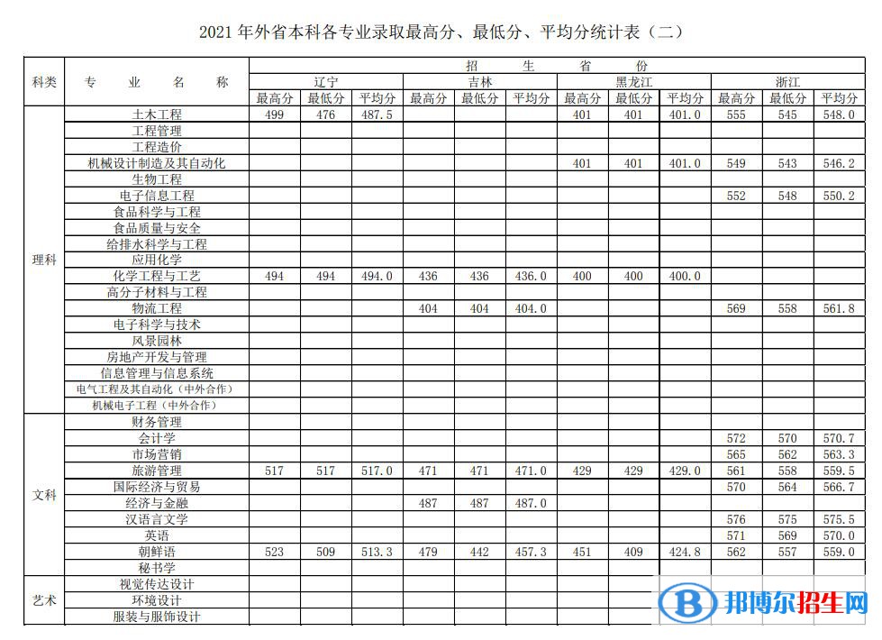 徐州工程学院是几本？是985和211吗？