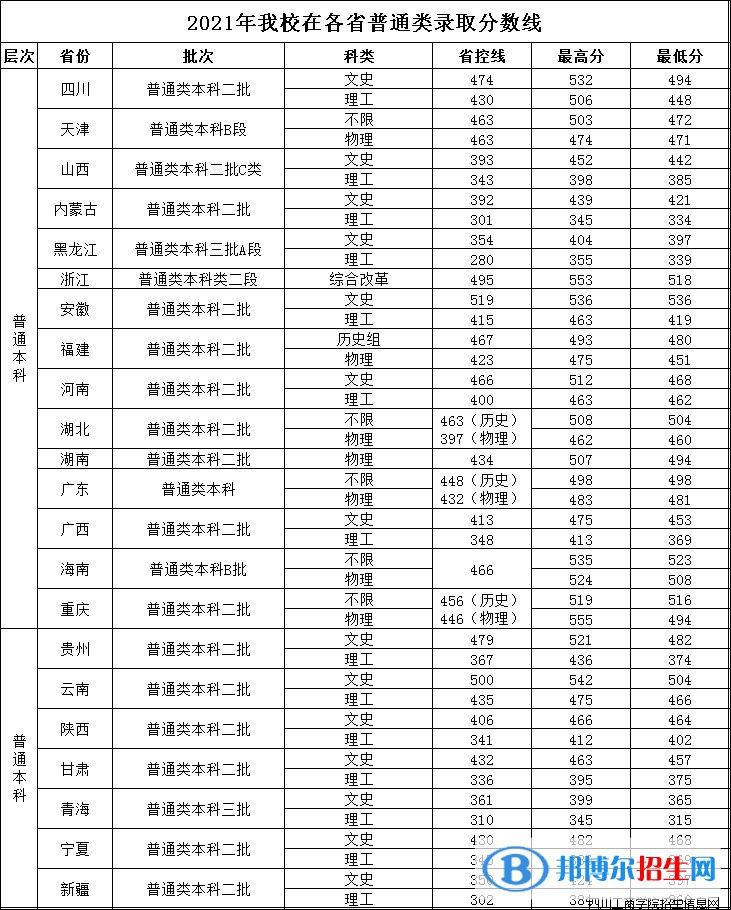 四川工商学院是几本？是985和211吗？