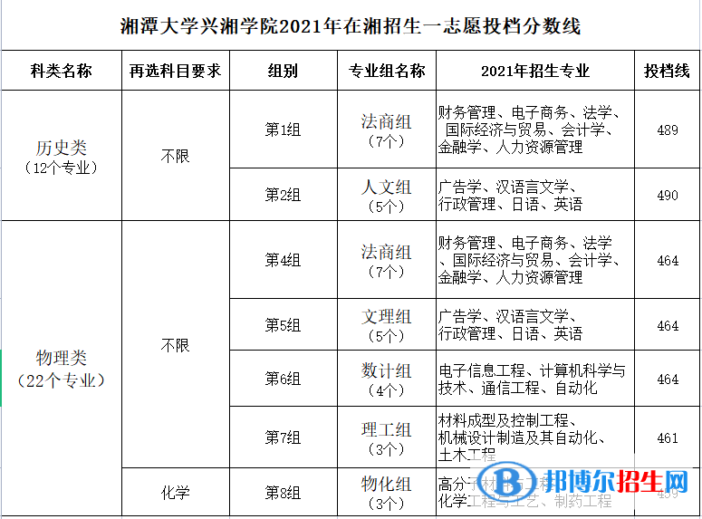 湘潭大学兴湘学院是几本？是985和211吗？