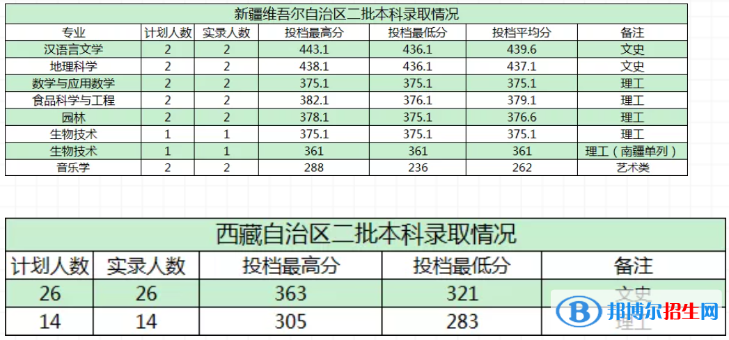 商洛学院是几本？是985和211吗？