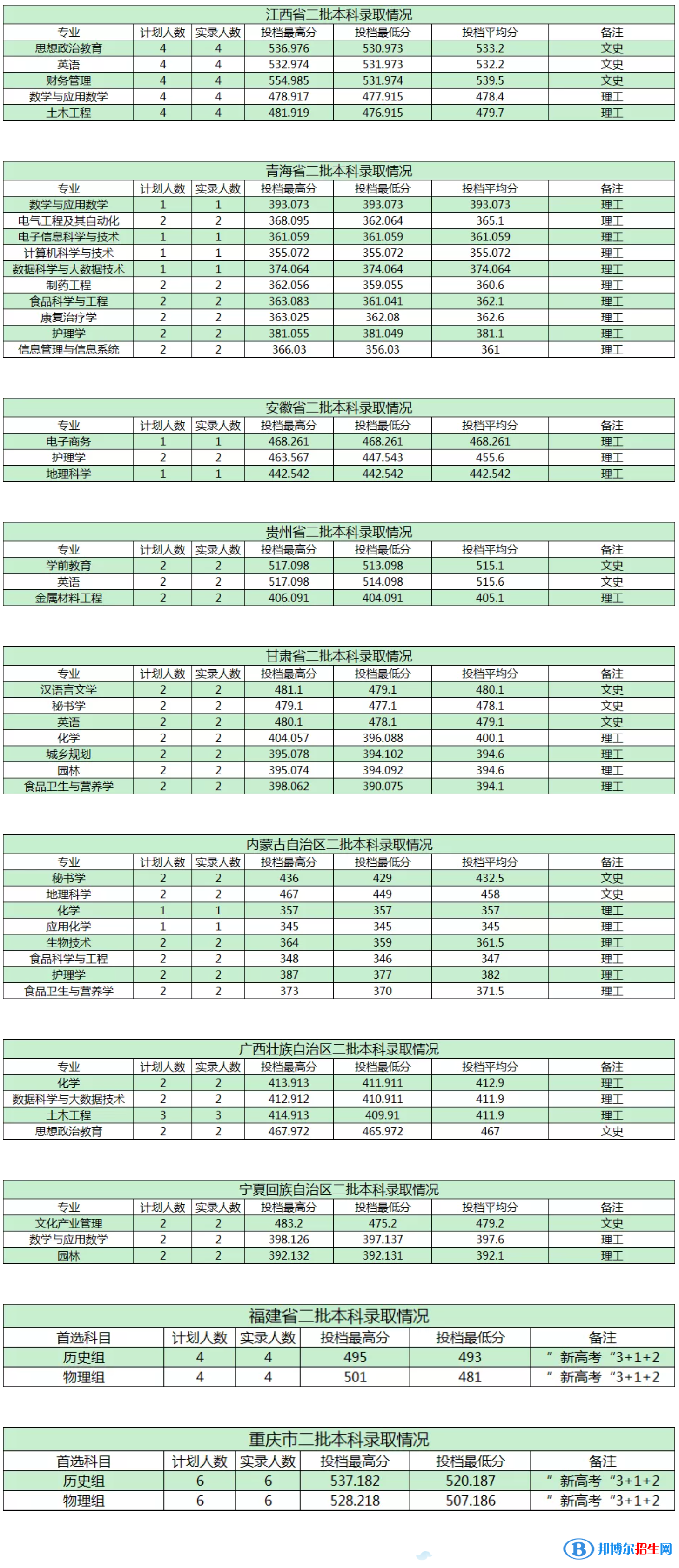 商洛学院是几本？是985和211吗？