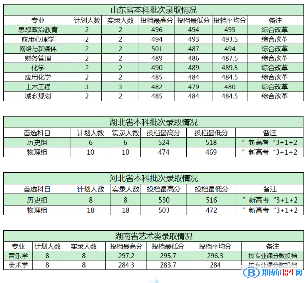 商洛学院是几本？是985和211吗？