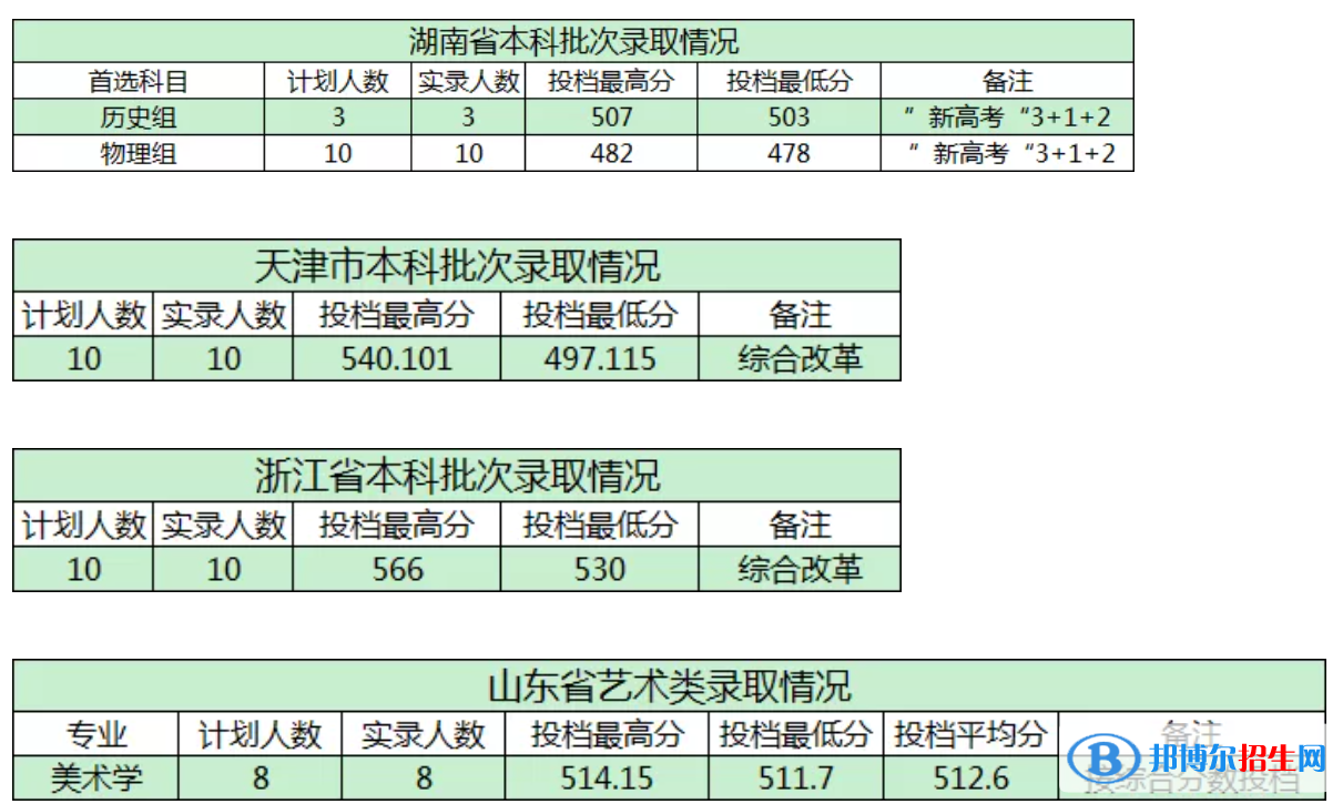商洛学院是几本？是985和211吗？