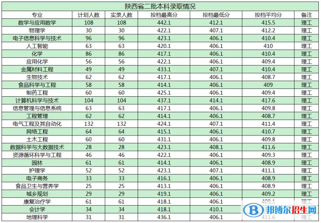 商洛学院是几本？是985和211吗？
