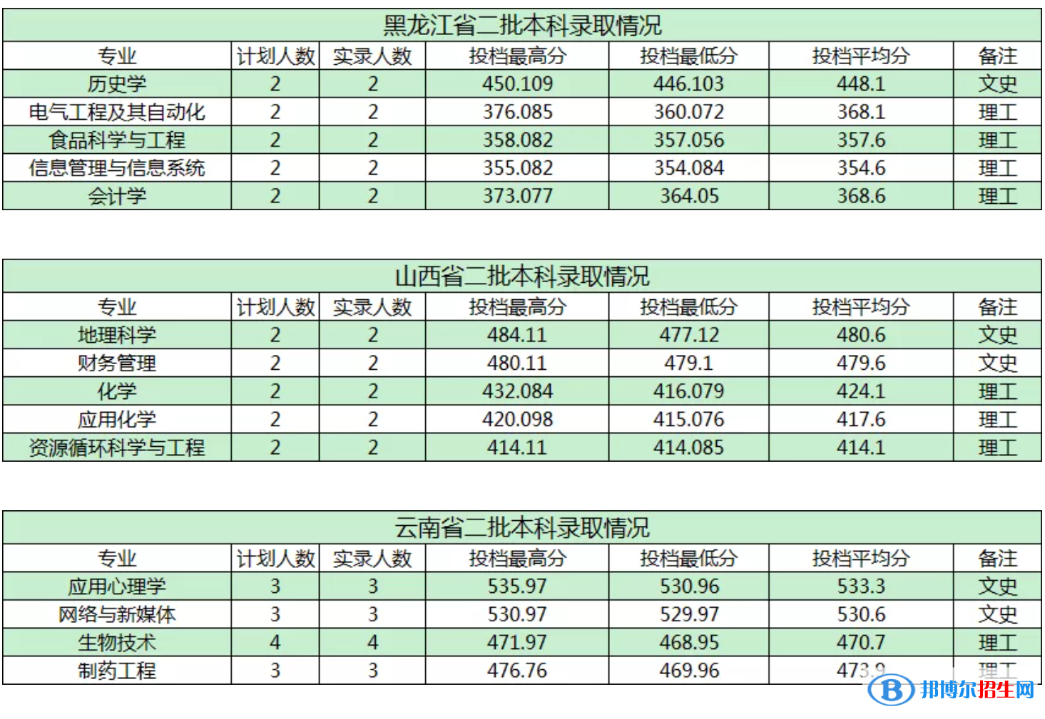 商洛学院是几本？是985和211吗？