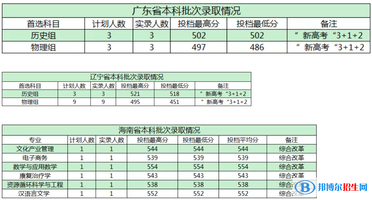 商洛学院是几本？是985和211吗？