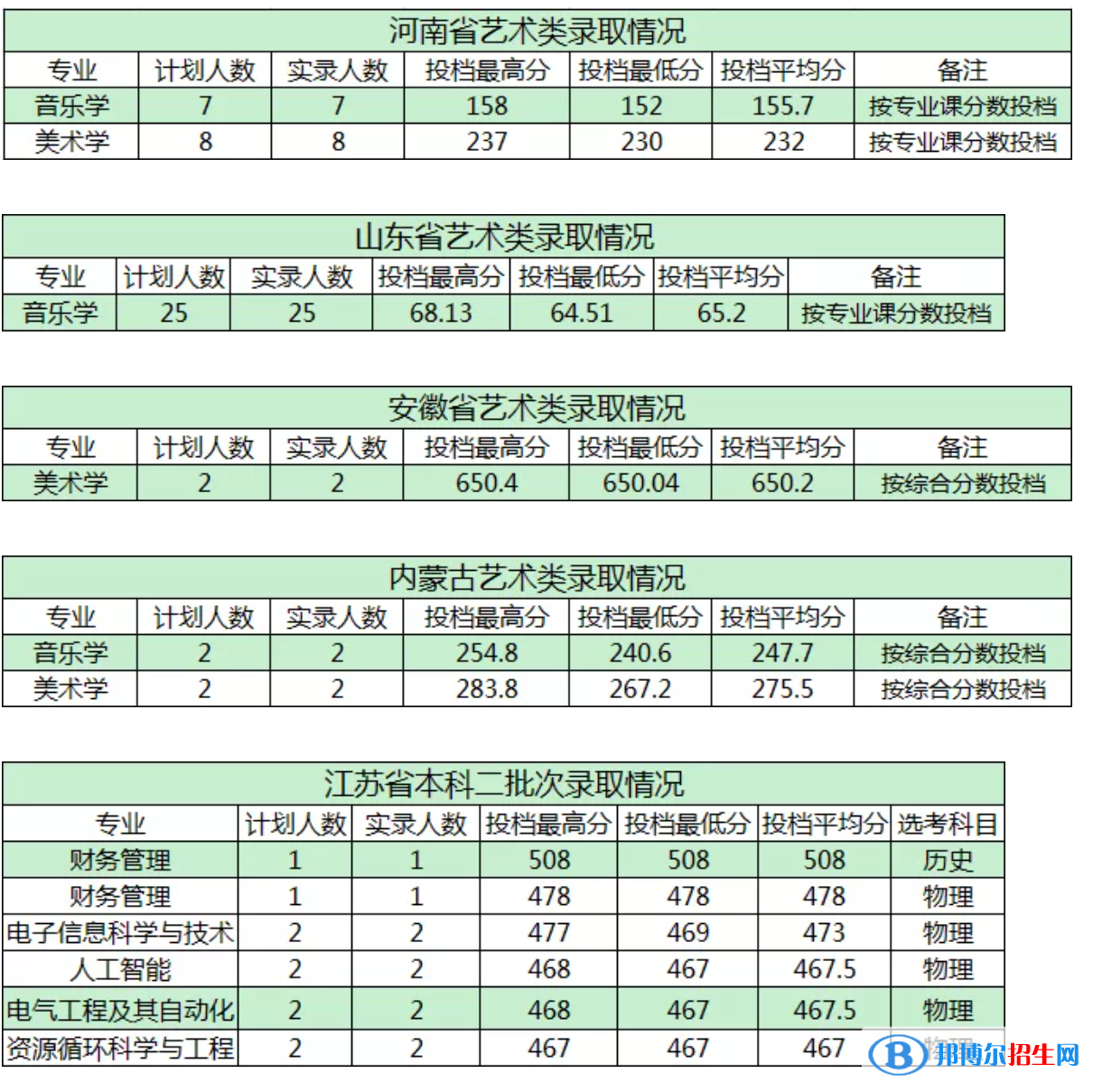 商洛学院是几本？是985和211吗？