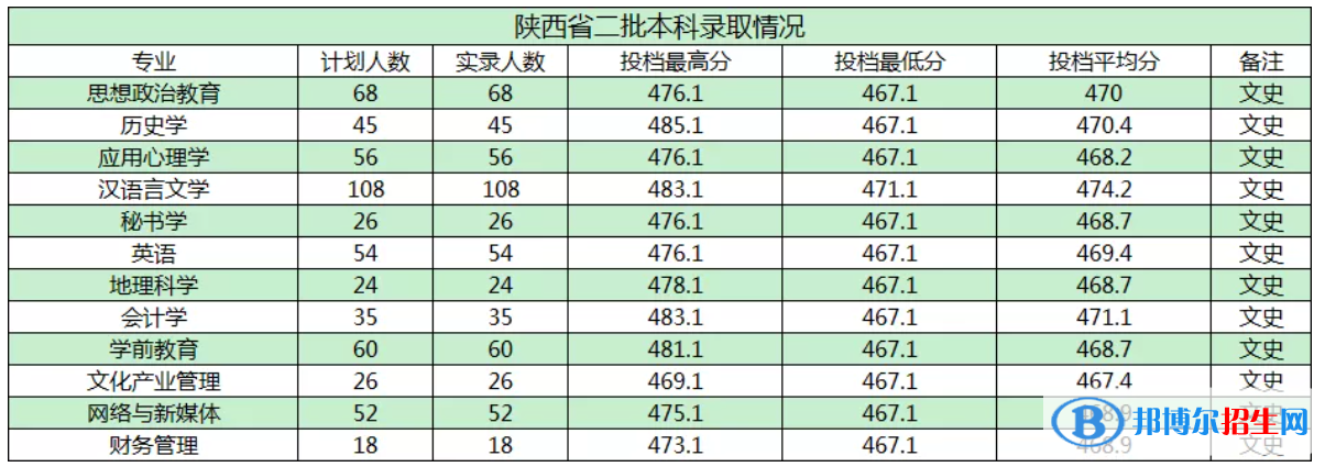 商洛学院是几本？是985和211吗？