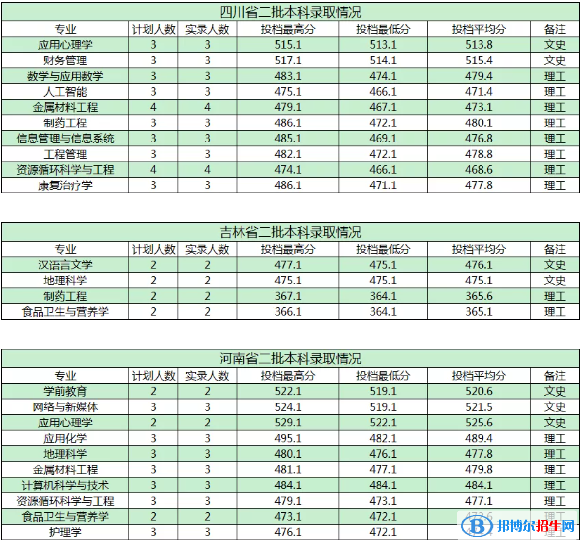 商洛学院是几本？是985和211吗？