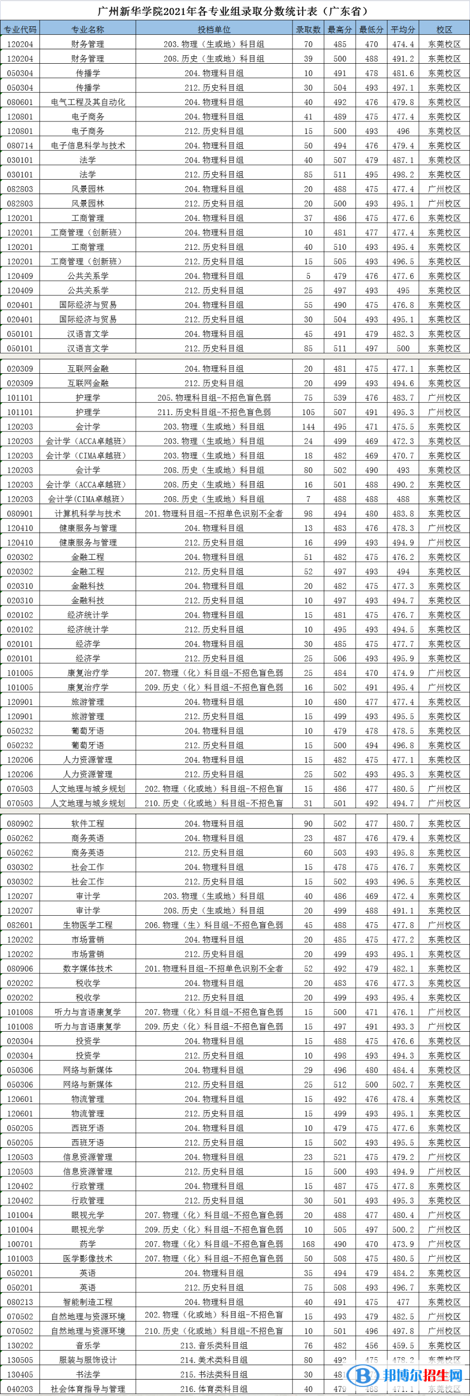 广州新华学院是几本？是985和211吗？