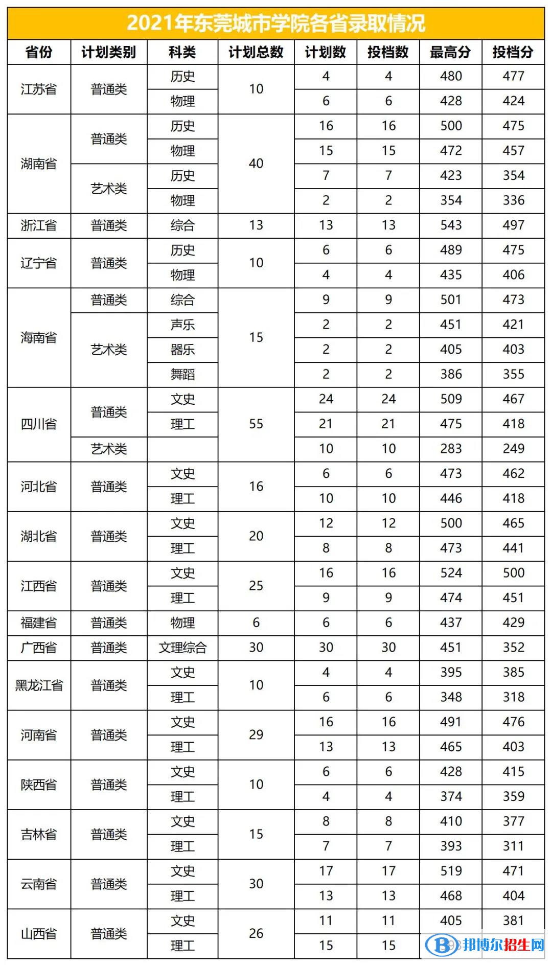 东莞城市学院是几本？是985和211吗？