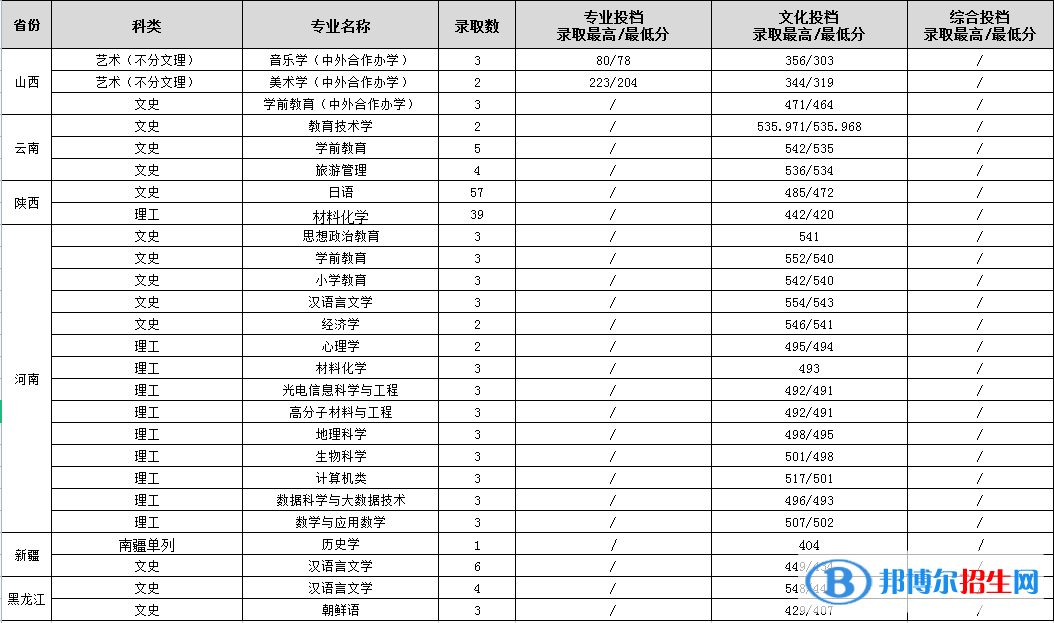 渭南师范学院是几本？是985和211吗？