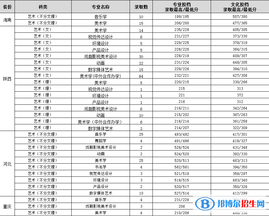 渭南师范学院是几本？是985和211吗？