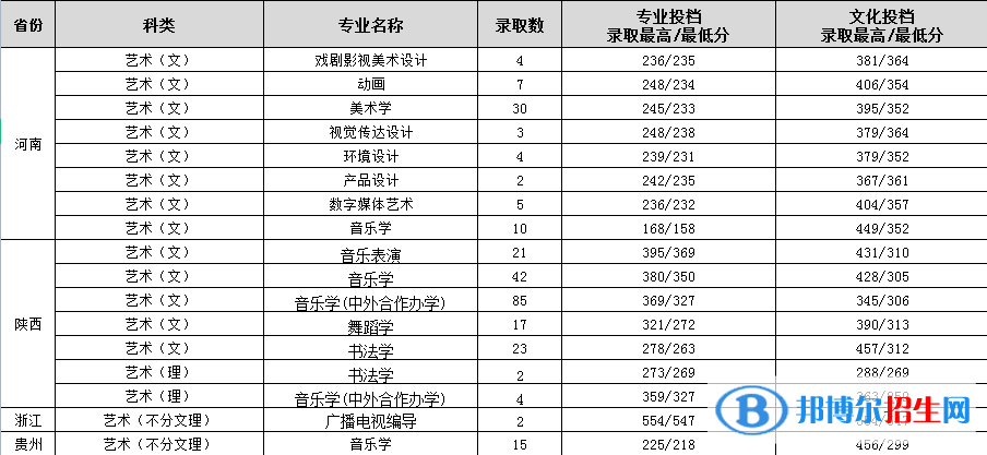 渭南师范学院是几本？是985和211吗？
