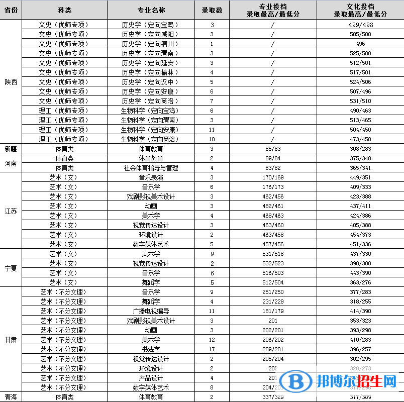 渭南师范学院是几本？是985和211吗？