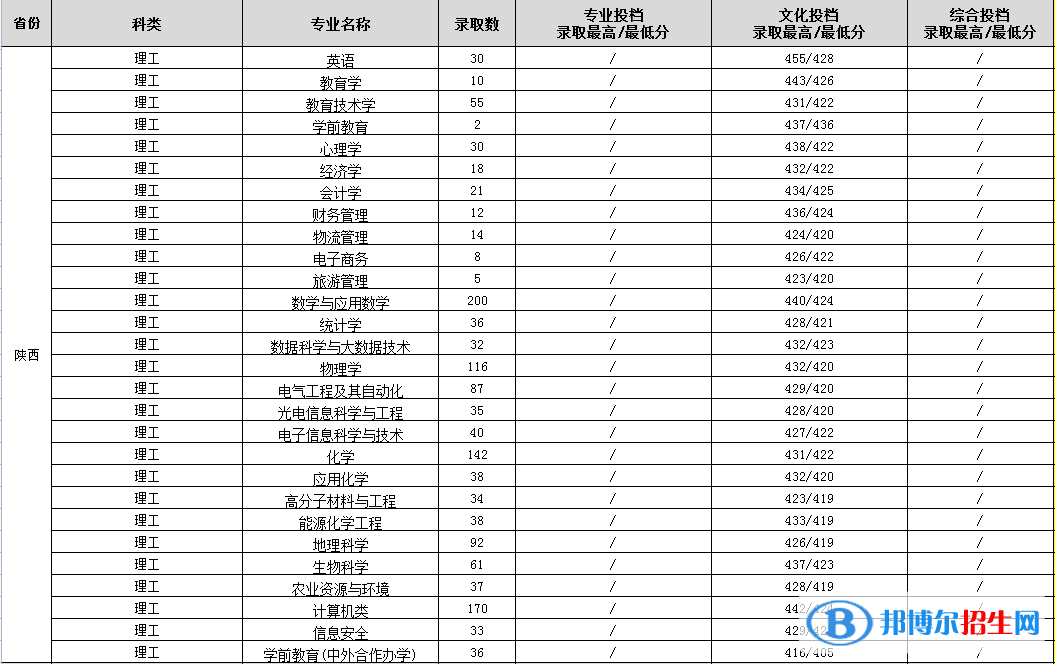 渭南师范学院是几本？是985和211吗？