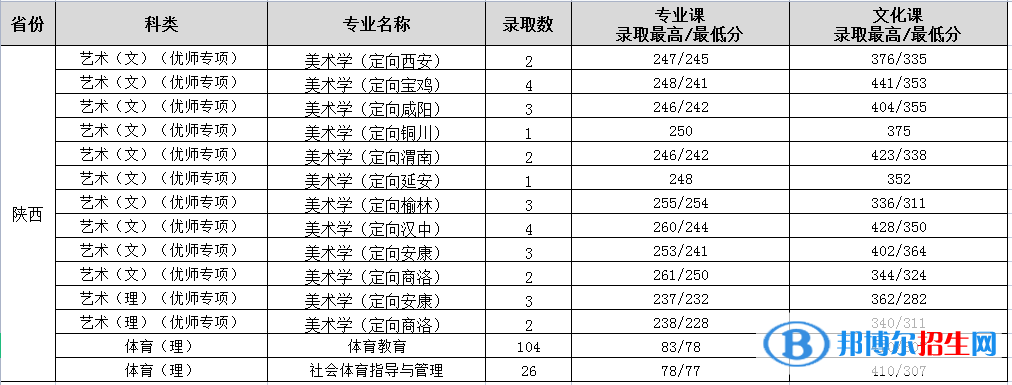 渭南师范学院是几本？是985和211吗？
