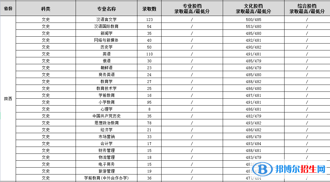 渭南师范学院是几本？是985和211吗？