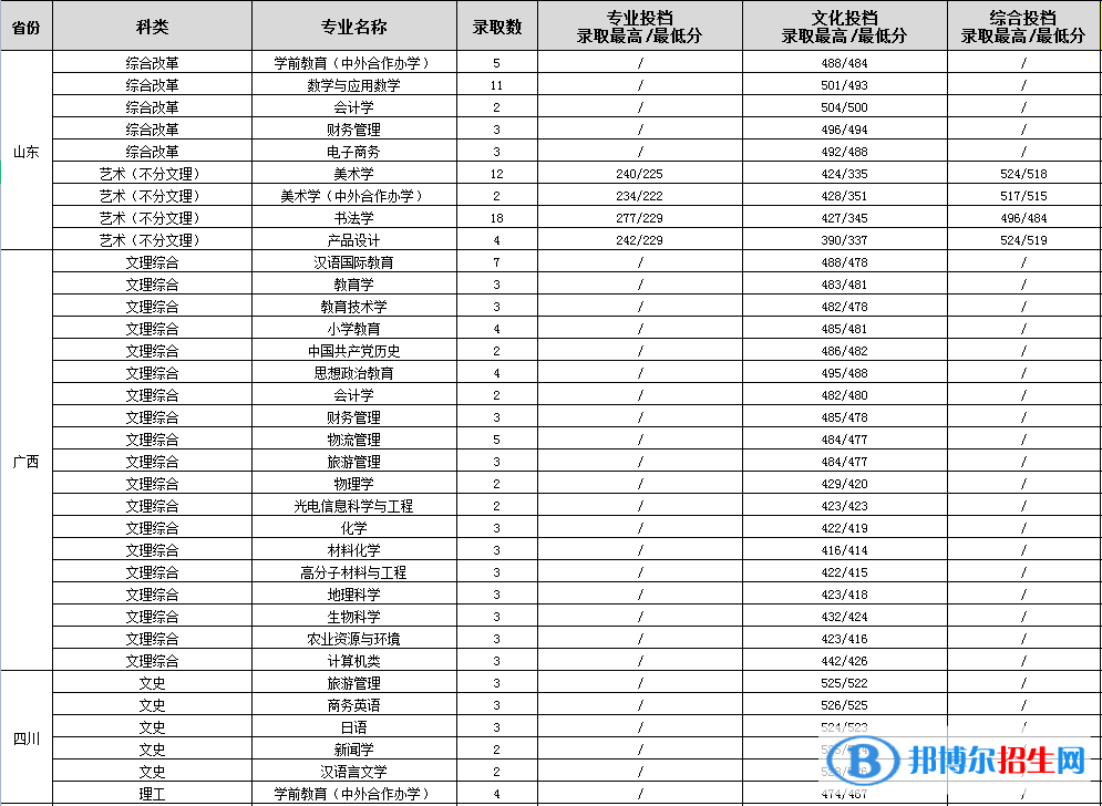 渭南师范学院是几本？是985和211吗？