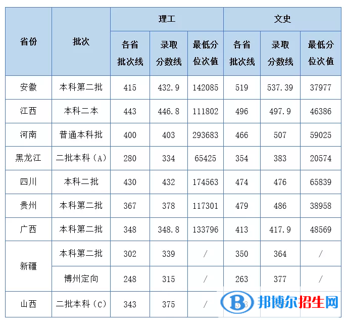 湖北工业大学工程技术学院是几本?是985和211吗?