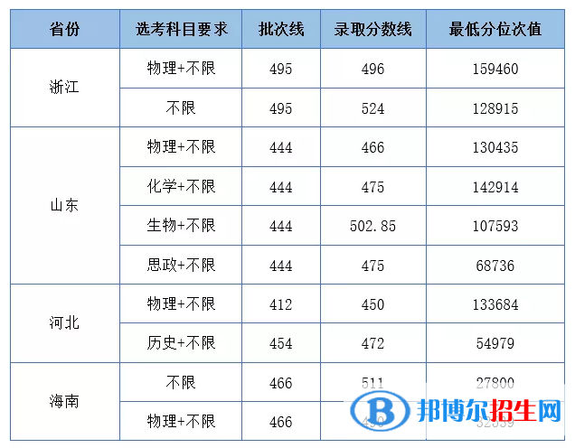 湖北工业大学工程技术学院是几本?是985和211吗?
