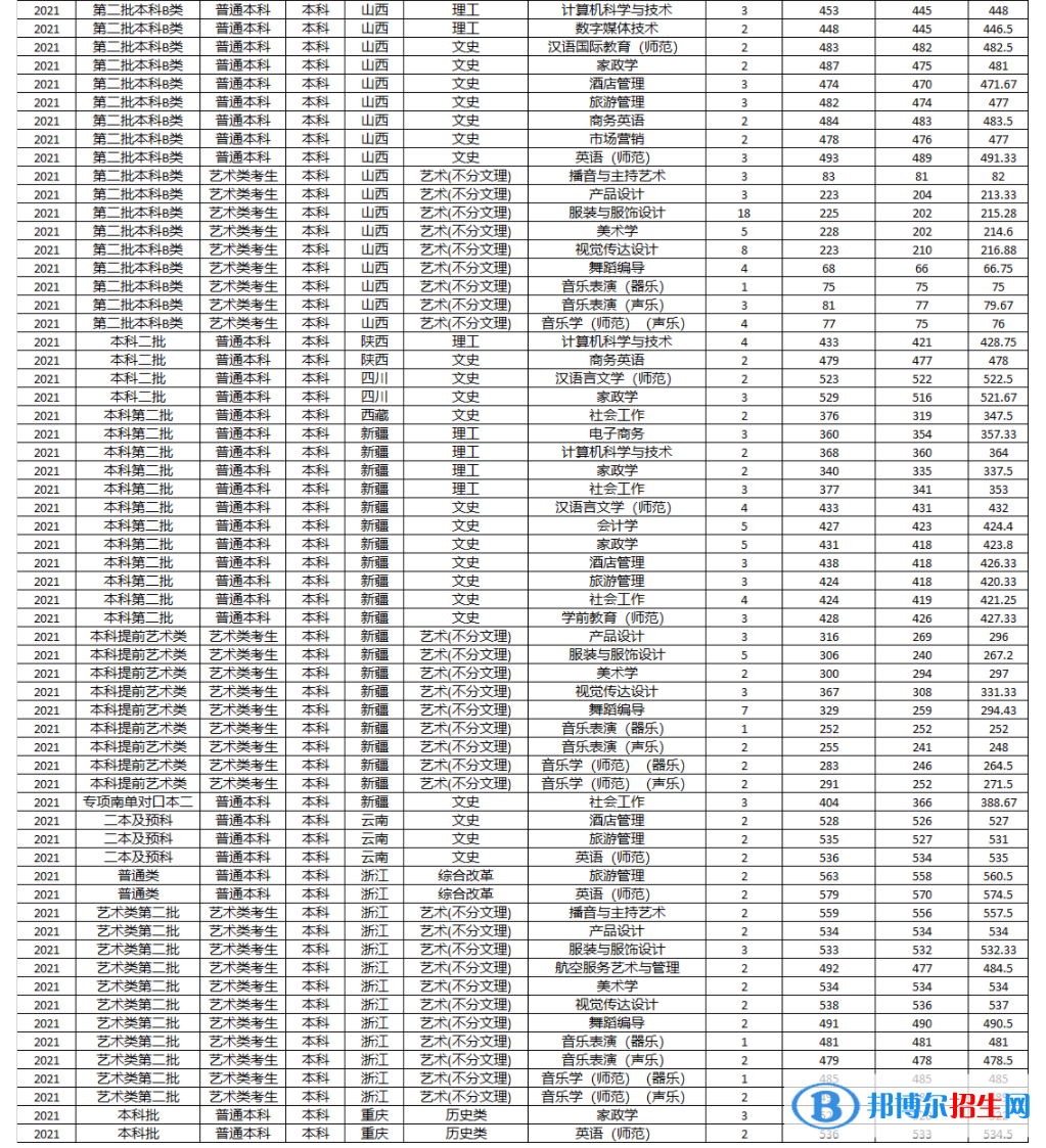 湖南女子学院是几本?是985和211吗?