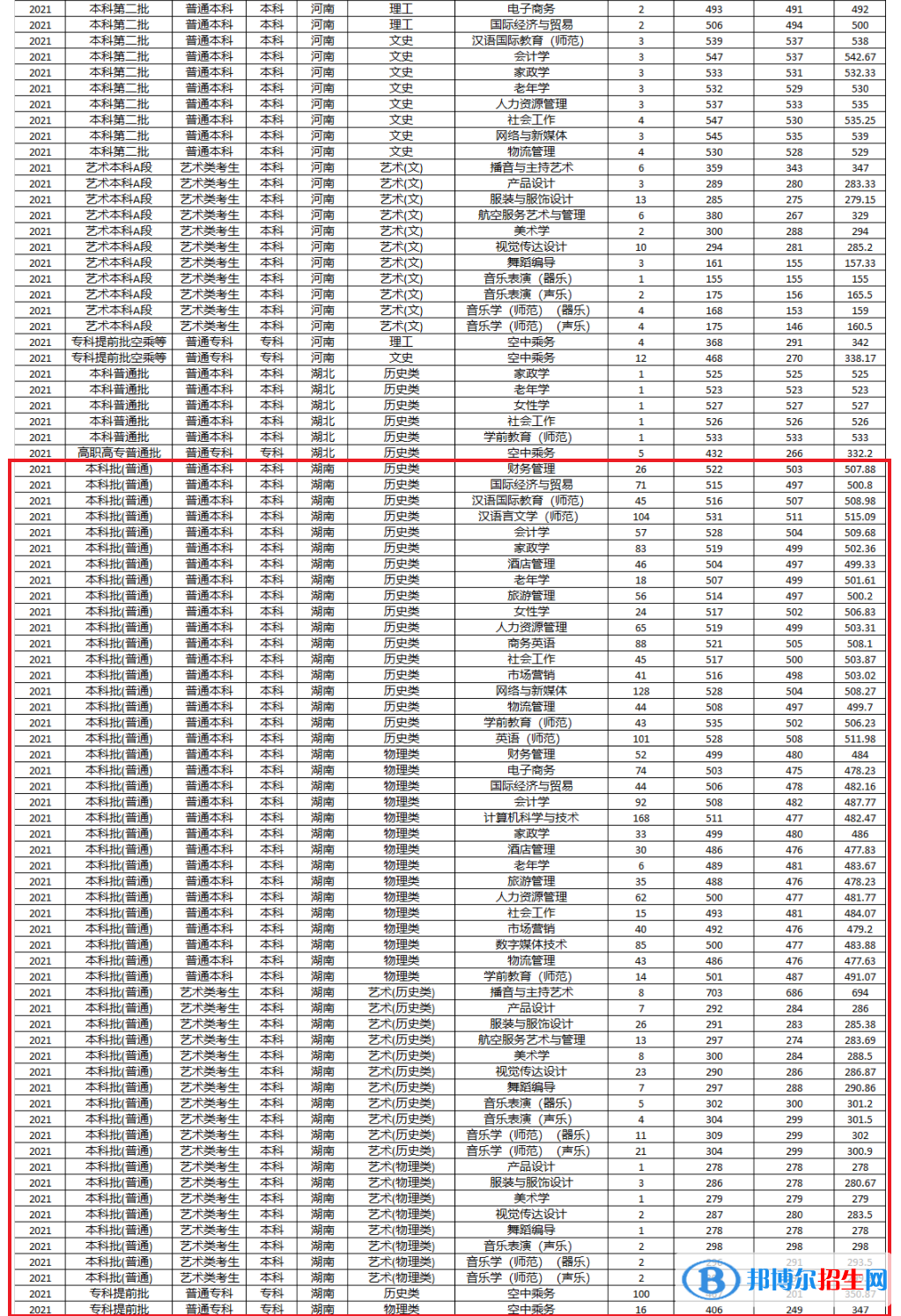 湖南女子学院是几本?是985和211吗?