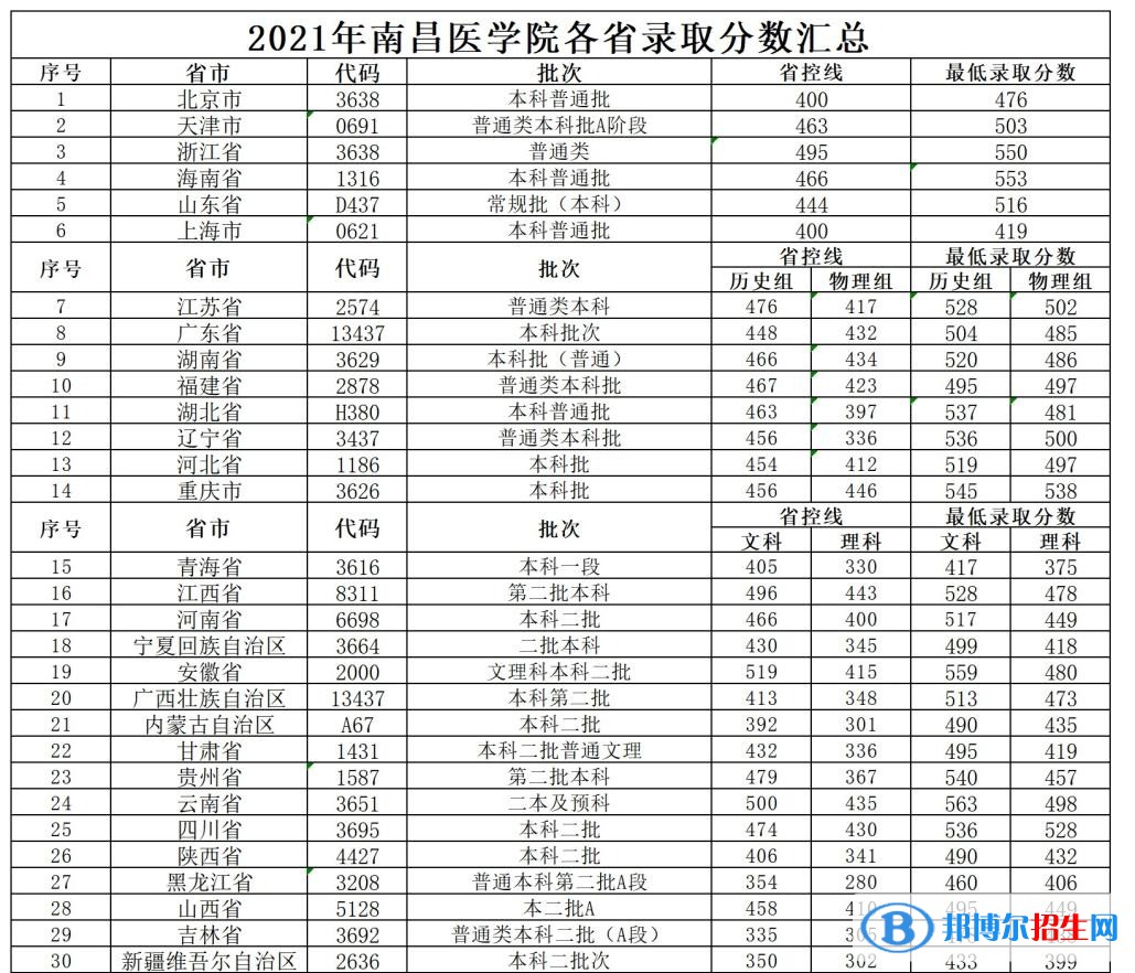 南昌医学院是几本?是985和211吗?
