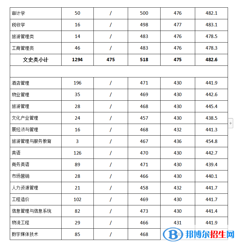 成都银杏酒店管理学院是几本?是985和211吗?