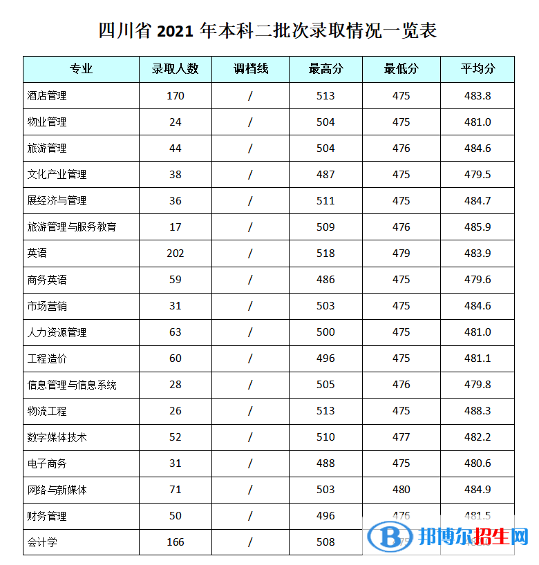 成都银杏酒店管理学院是几本?是985和211吗?