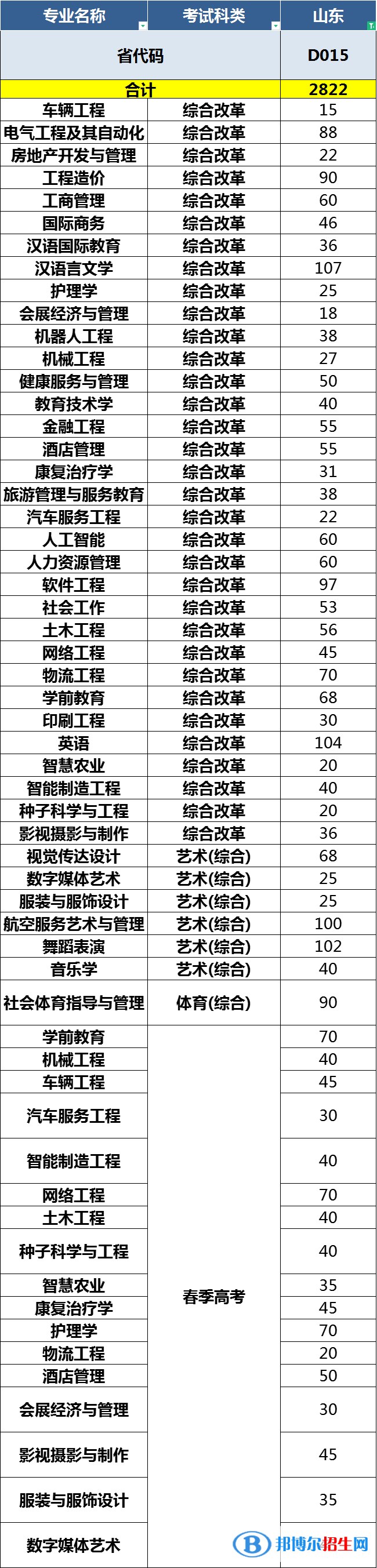 青岛恒星科技学院开设哪些专业，青岛恒星科技学院招生专业名单汇总-2023参考