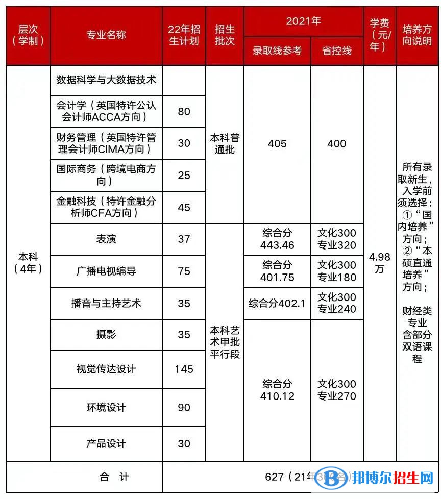 上海立达学院开设哪些专业，上海立达学院招生专业名单汇总-2023参考