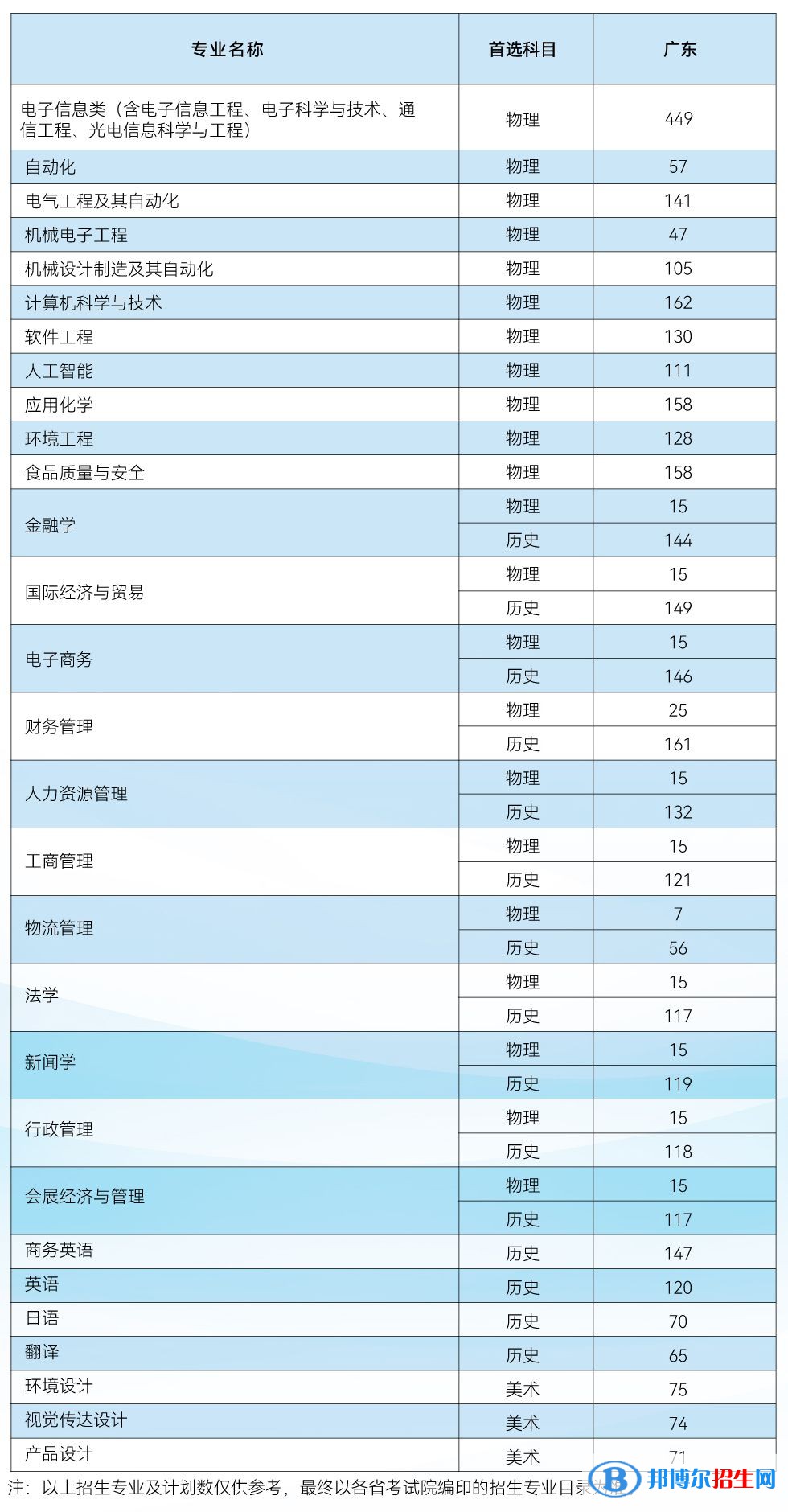 电子科技大学中山学院开设哪些专业，电子科技大学中山学院招生专业名单汇总-2023参考