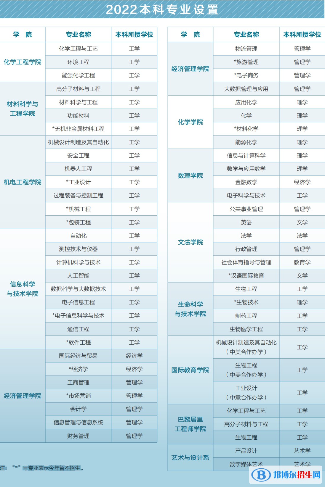 北京化工大学开设哪些专业，北京化工大学招生专业名单汇总-2023参考