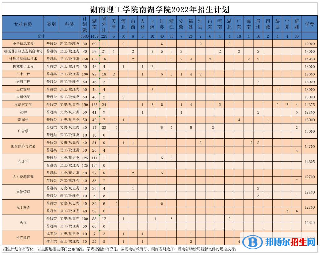 湖南理工学院南湖学院开设哪些专业，湖南理工学院南湖学院招生专业名单汇总-2023参考