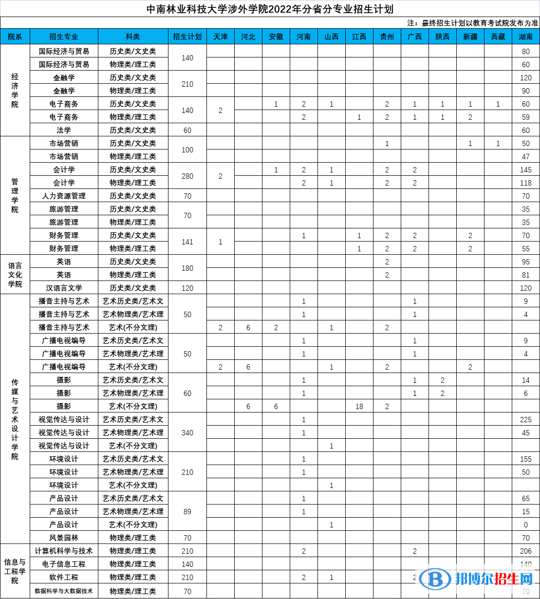 中南林业科技大学涉外学院开设哪些专业，中南林业科技大学涉外学院招生专业名单汇总-2023参考