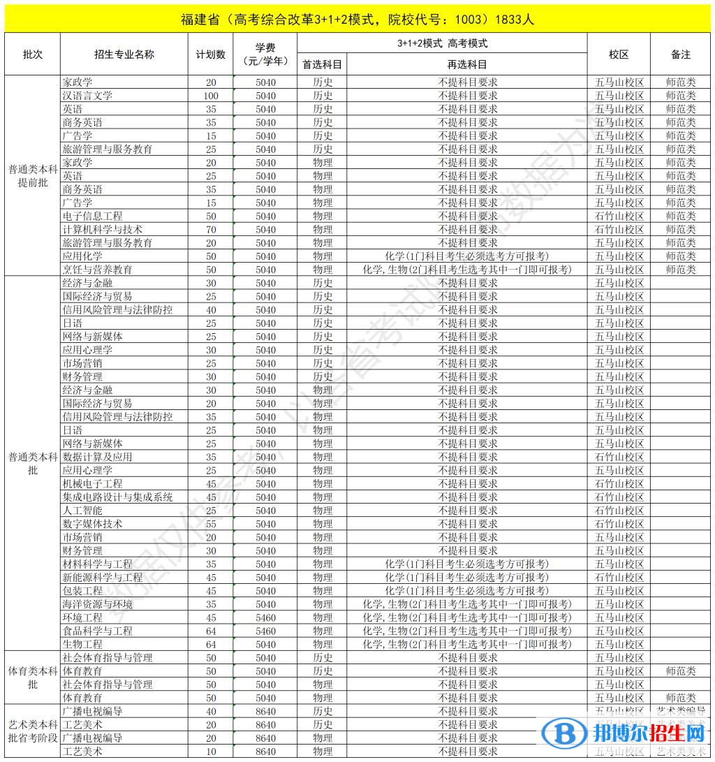福建技术师范学院开设哪些专业，福建技术师范学院招生专业名单汇总-2023参考