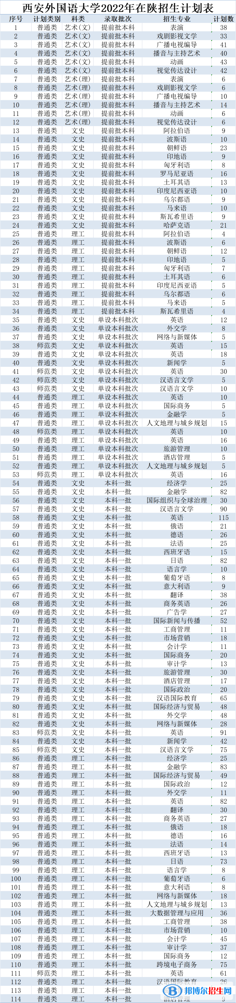 西安外国语大学开设哪些专业，西安外国语大学招生专业名单汇总-2023参考