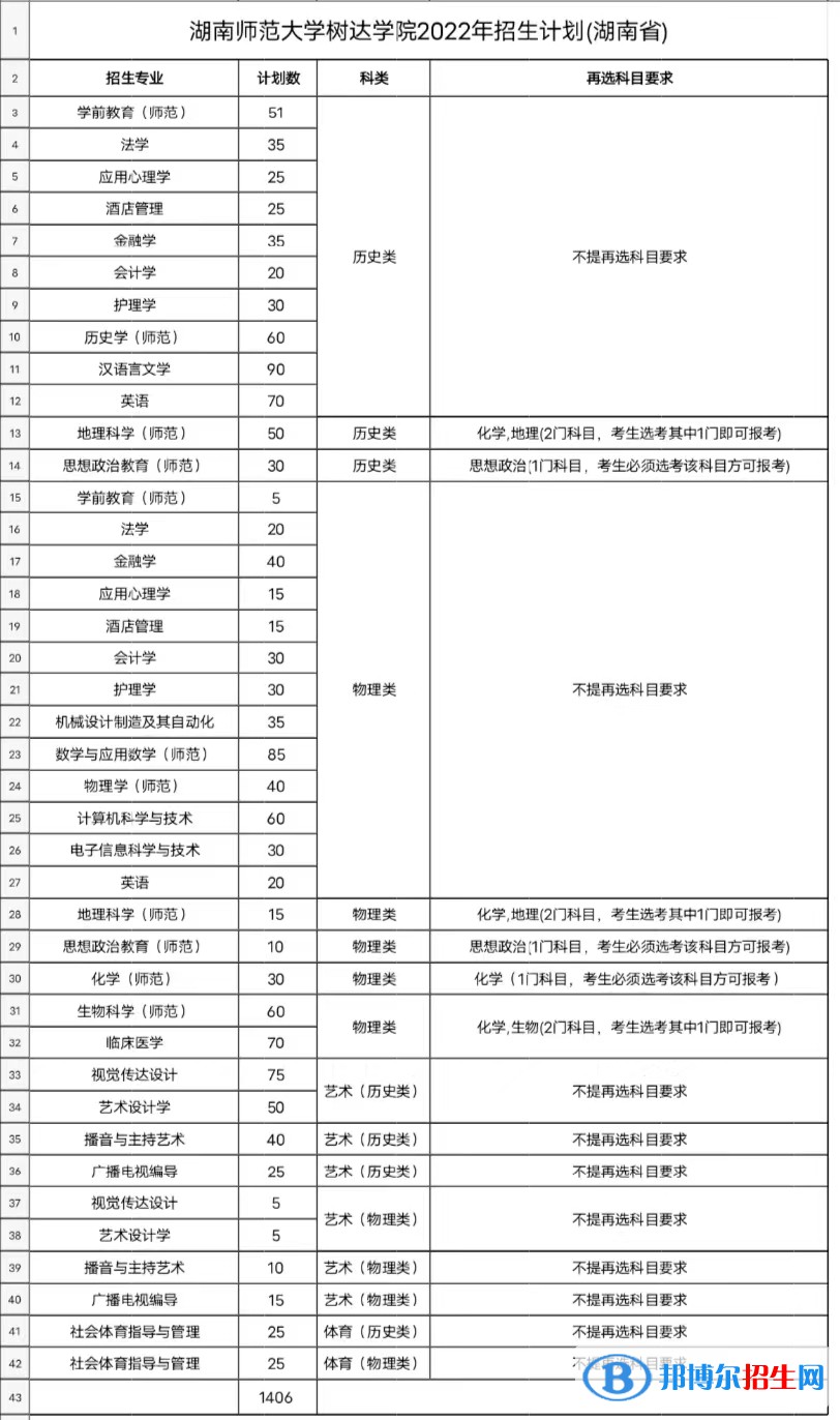 湖南师范大学树达学院开设哪些专业，湖南师范大学树达学院招生专业名单汇总-2023参考