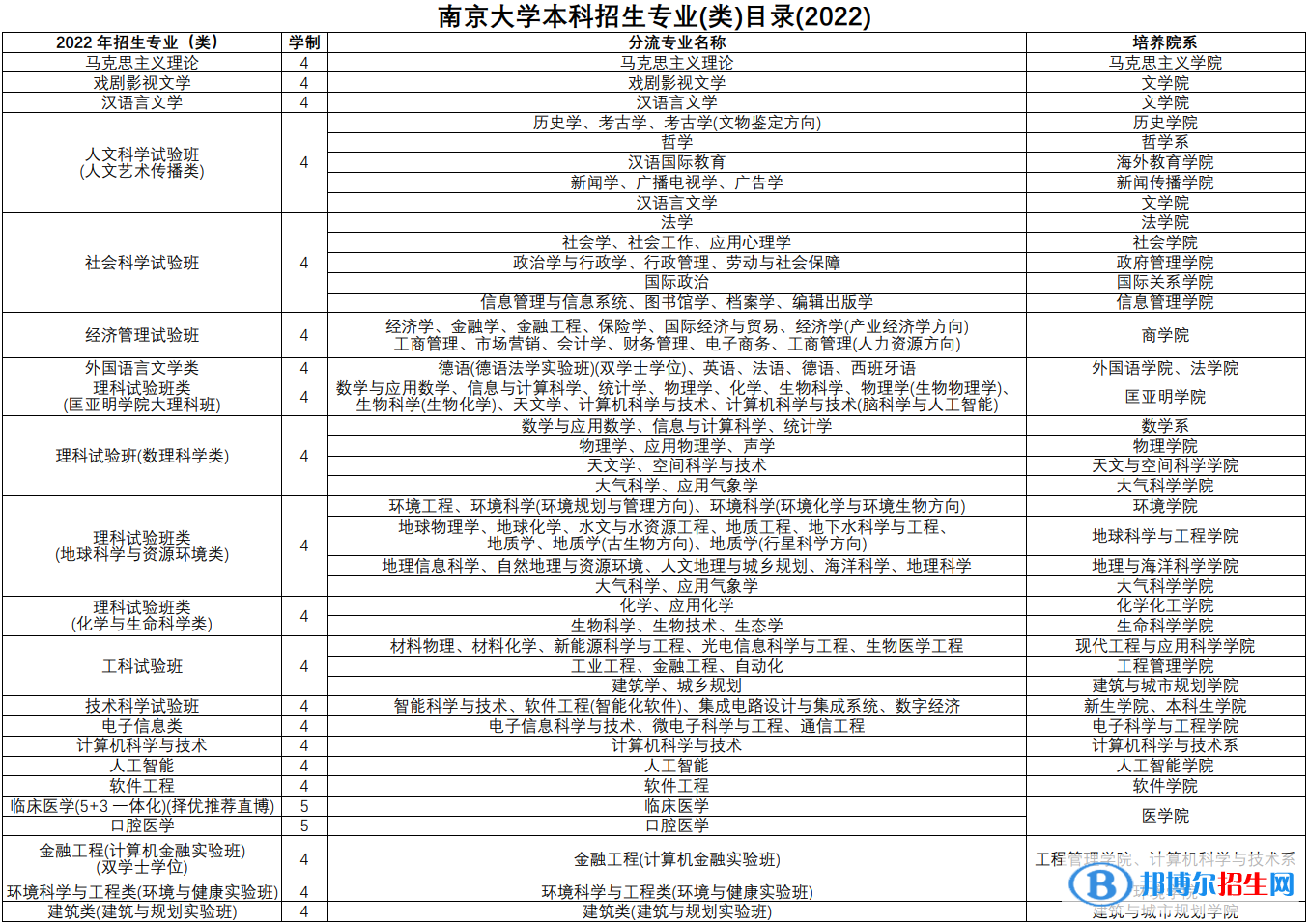 南京大学开设哪些专业，南京大学招生专业名单汇总-2023参考