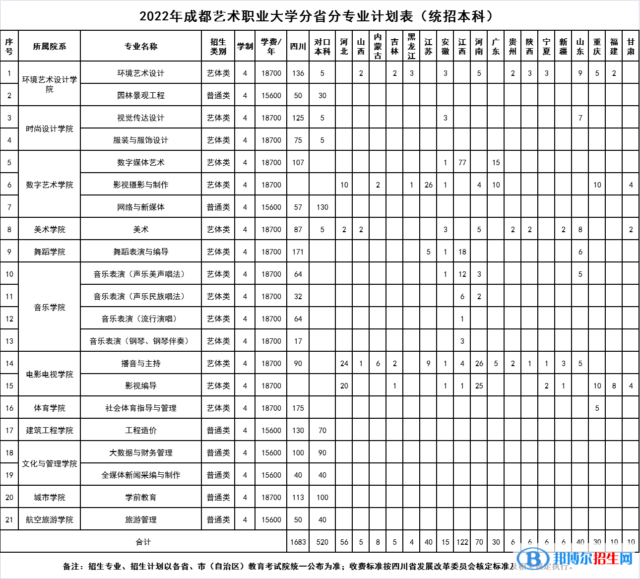 成都艺术职业大学开设哪些专业，成都艺术职业大学招生专业名单汇总-2023参考