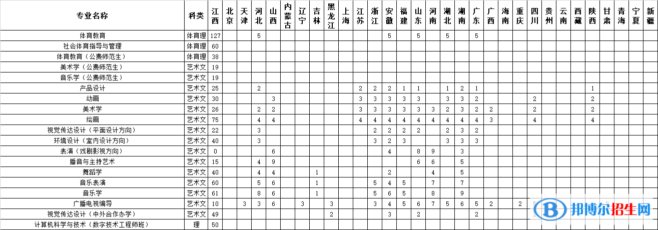 江西师范大学开设哪些专业，江西师范大学招生专业名单汇总-2023参考
