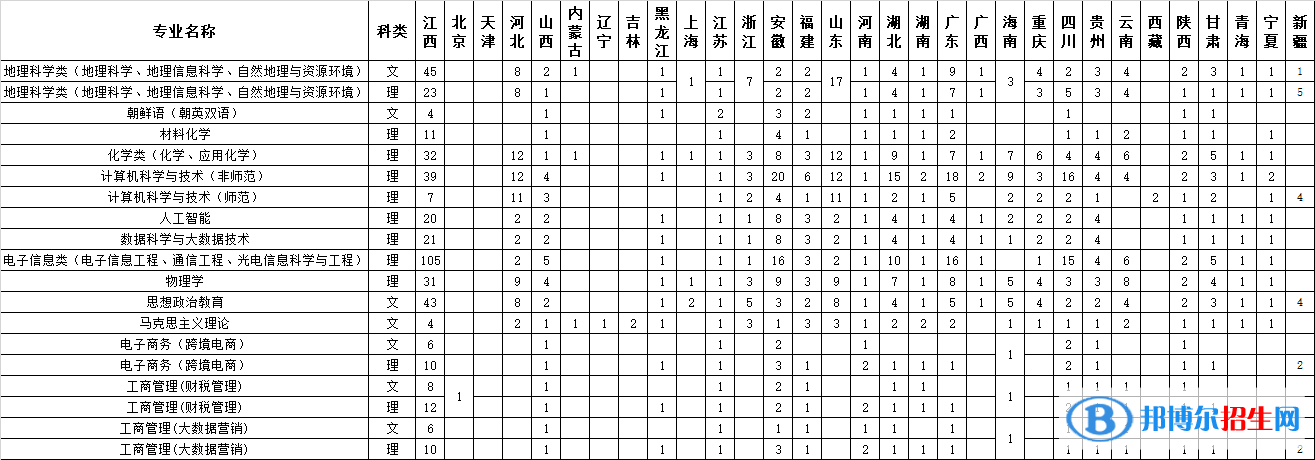 江西师范大学开设哪些专业，江西师范大学招生专业名单汇总-2023参考