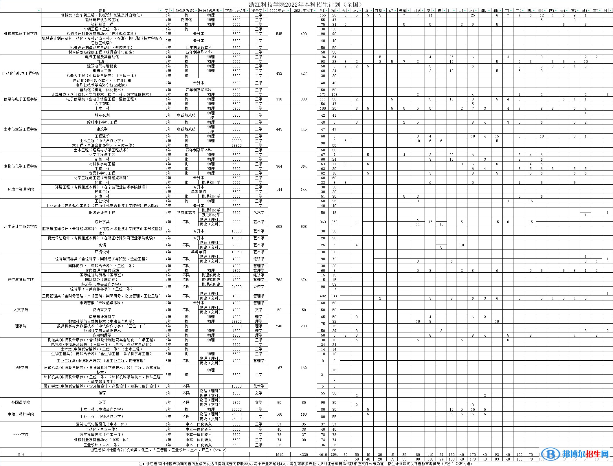 浙江科技学院开设哪些专业，浙江科技学院招生专业名单汇总-2023参考